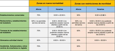 resumen-horarios-apertura-en-establecimientos-comerciales-y-hosteleria-ubicados-en-una-zona-con-restricciones-de-la-cam